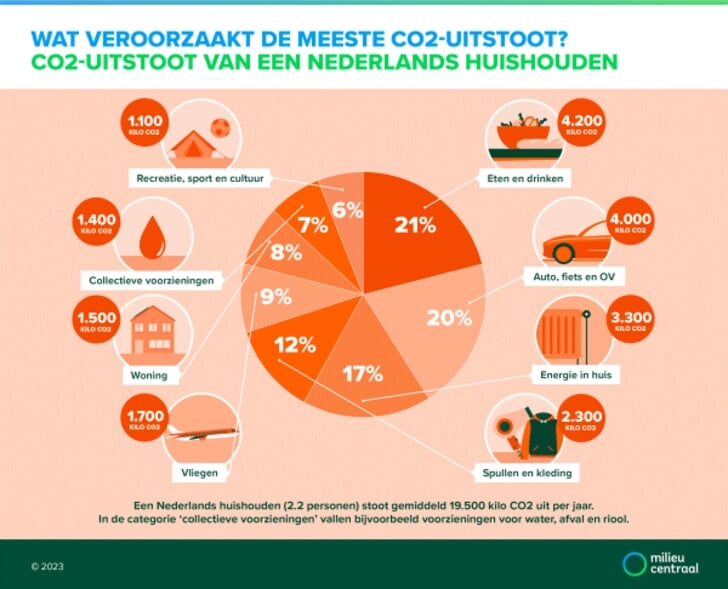 Nederlanders Willen Meer Duidelijke Taal Over Klimaatverandering En