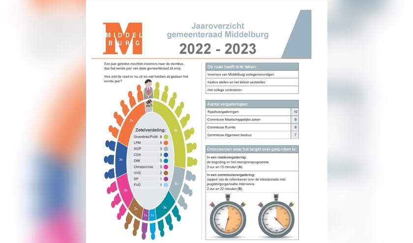 Gemeente Middelburg publiceert jaaroverzicht gemeenteraad 2022-2023