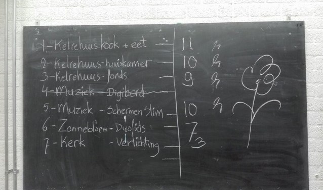 De scores voor de Kilderse subsidieaanvragen. Foto: PR