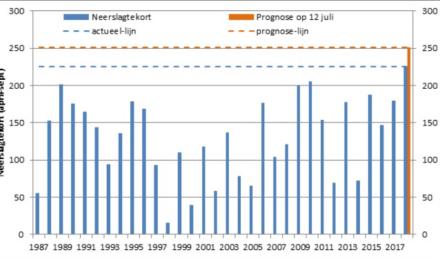 Grafiek: Waterschap Rijn en IJssel
