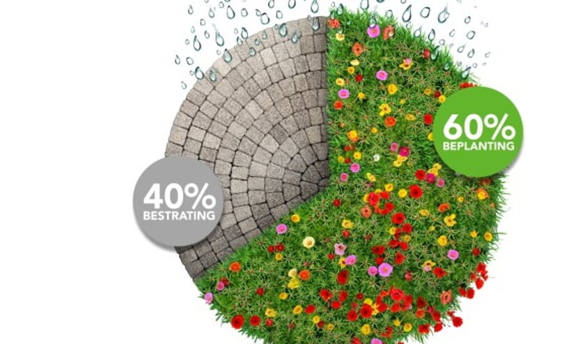 De juiste verhouding zou moeten zijn, 40% bestrating en 60% beplanting.