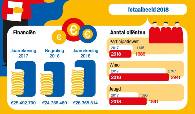 Er is meer uitgegeven in 2018 in het sociaal domein.
