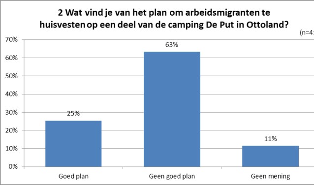 • Het Kontakt hield in de regio onlangs een enquête over de huisvesting van arbeidsmigranten. Deze werd 457 keer ingevuld.