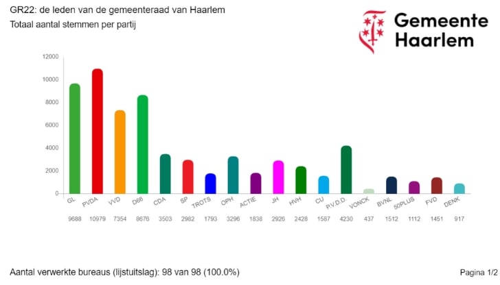 uitslag gemeenteraadsverkiezingen Haarlem 2022