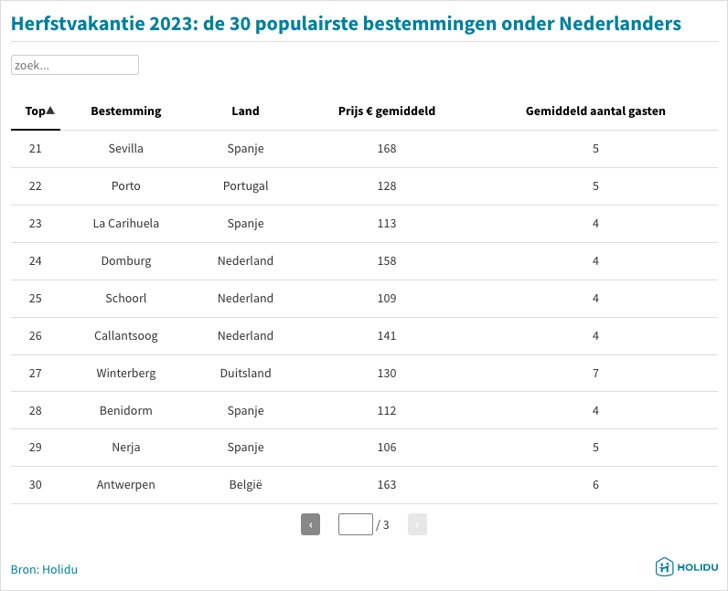 Herfstvakantie 2023: populairste vakantiebestemmingen onder Nederlanders