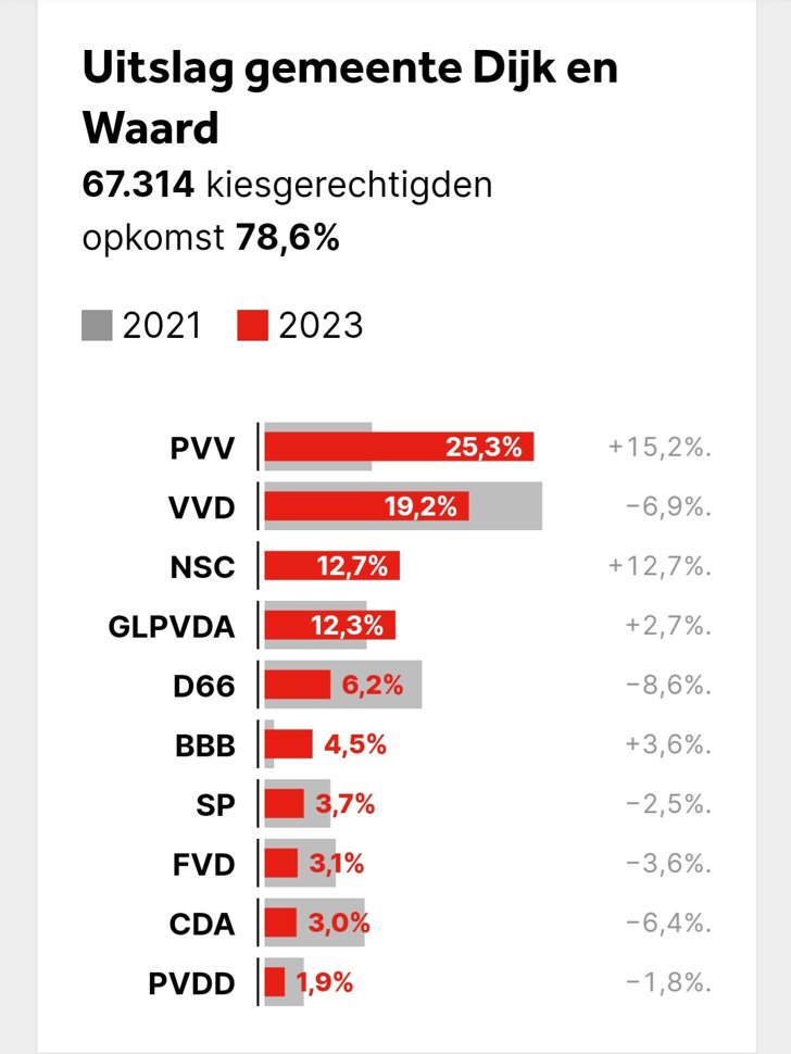 Uitslag Tweede Kamerverkiezingen 2023 kwart Dijk en Waarders stemt PVV