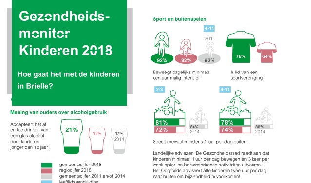 Een greep uit het onderzoek. Bron GGD Rotterdam-Rijnmond