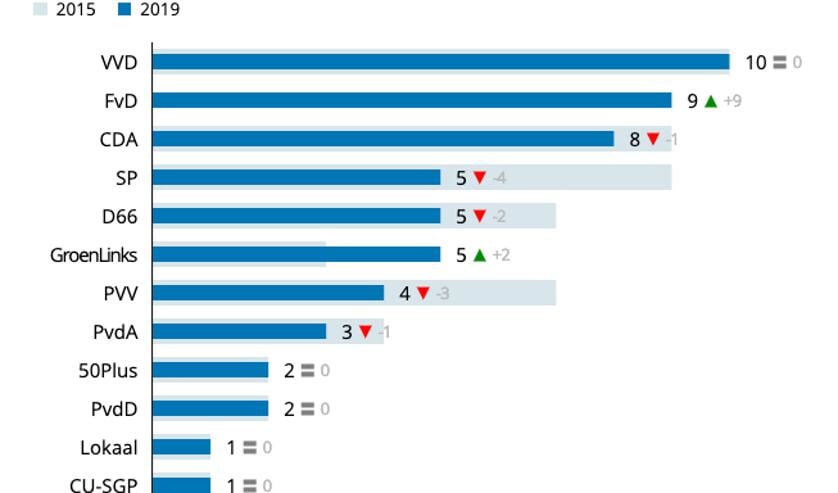 Zetelverdeling 2019