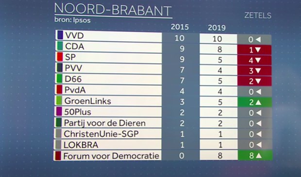 exitpoll Provinciale Staten-verkiezingen op NOS op 21.20 uur