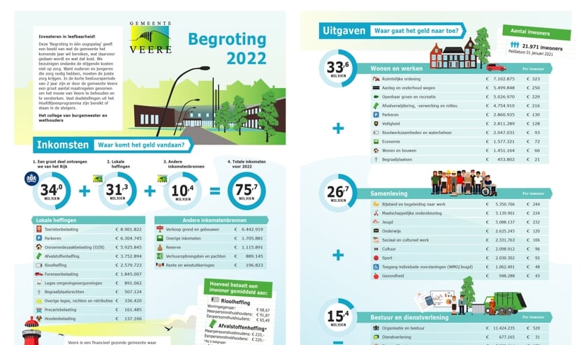 Programmabegroting gemeente Veere 2022: fors investeren in leefbaarheid