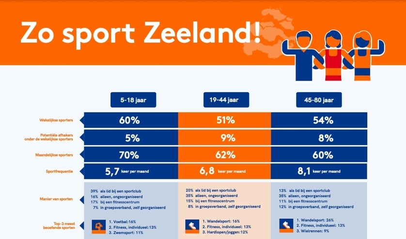 Zeeland klaar voor een toekomstbestendig verenigingsleven