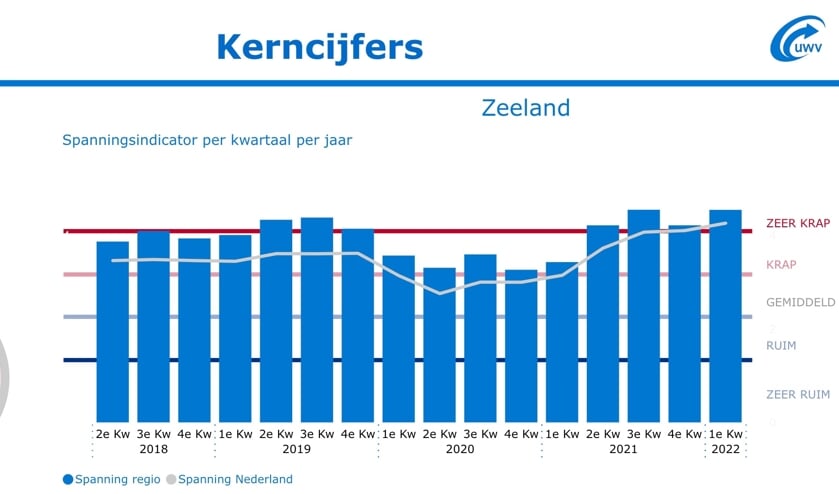 Groeiend lerarentekort in Zeeland houdt komende jaren aan