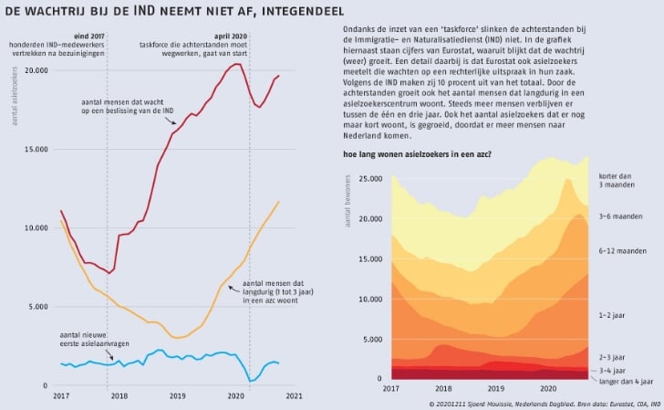 Waarom Nederland Asielzoekers Zo Lang Laat Wachten - Nederlands Dagblad ...