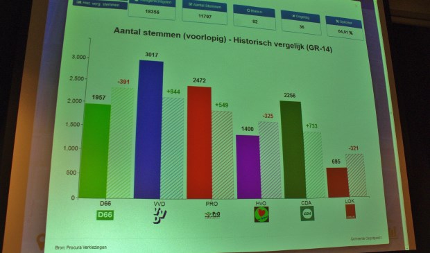 De voorlopige uitslag voor Oegstgeest van de gemeenteraadsverkiezingen 2018. | Foto's Willemien Timmers