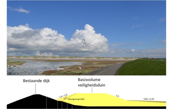 Boven de artist-impression van de zandige dijk bij de PH-polder, onder de tekening van de dwarsdoorsnede.