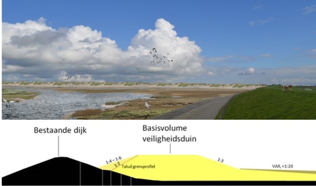 Artistieke impressie van de zandige dijk en daaronder een dwarsdoorsnede.