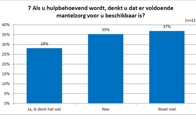 Onderzoek van TipTexel leerde vorig jaar dat een hoop Texelaars zich afvragen of er voor hen mantelzorg is als dat nodig is.