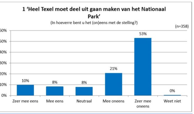 Ook bij TipTexel waren de deelnemers niet een voorstander van een uitbreiding van Nationaal Park.