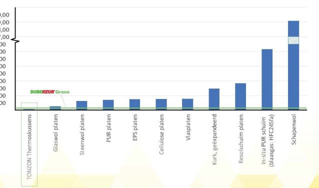In deze DUBOkeur factsheettabel is te zien dat de schaduwkosten voor het milieu bij TONZON Thermoskussens vrijwel nihil zijn.